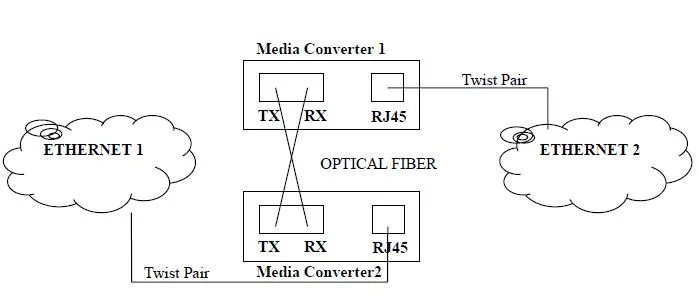 4 Ports Poe Gigabit Ethernet Media Converter with 2km-120km Fiber Optic Connector