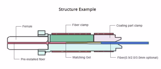 Sc APC Fiber Optic Fast Connector FTTH Embedded Sc Upc Single